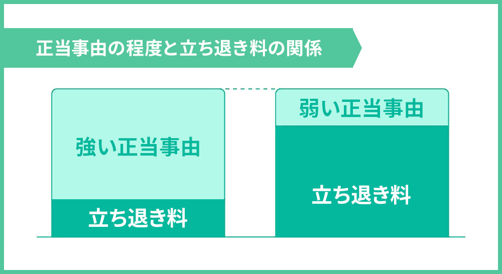 正当事由の程度と立ち退き料の関係